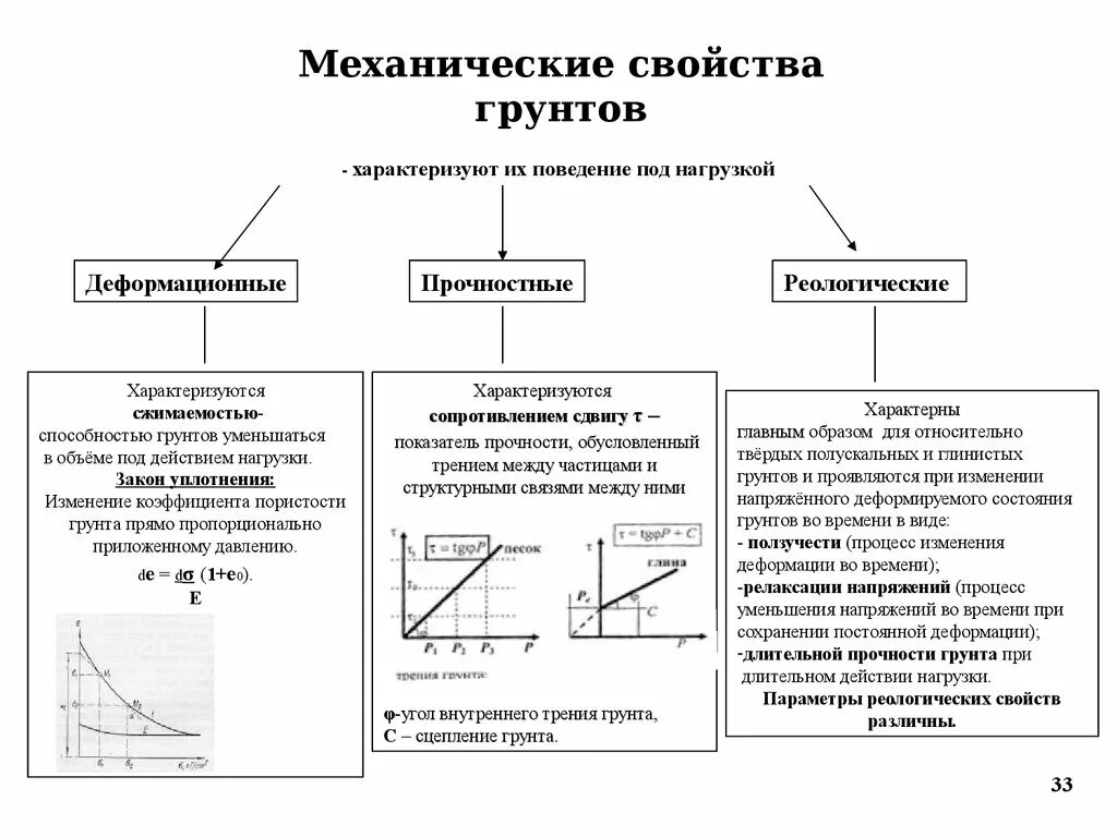 Механическое свойство физика. Механические хар-ки грунтов. Физические и механические свойства грунтов. Формулы для физико-механических свойств грунтов. Механические характеристики грунта.