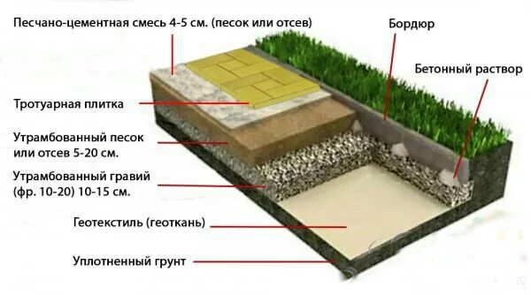 Какой слой тротуарную плитку. Схема укладки тротуарной плитки на песчано цементную смесь. Высота слоя щебня и песка под тротуарную плитку. Толщина цементно-песчаной смеси под тротуарную. Толщина смеси под тротуарную плитку.