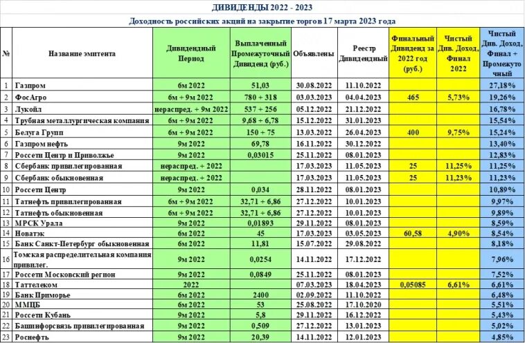 Календарь дивидендов. Календарь дивидендов 2023. Дивиденды российских компаний даты отсечки. Дивиденды российских компаний в 2024.