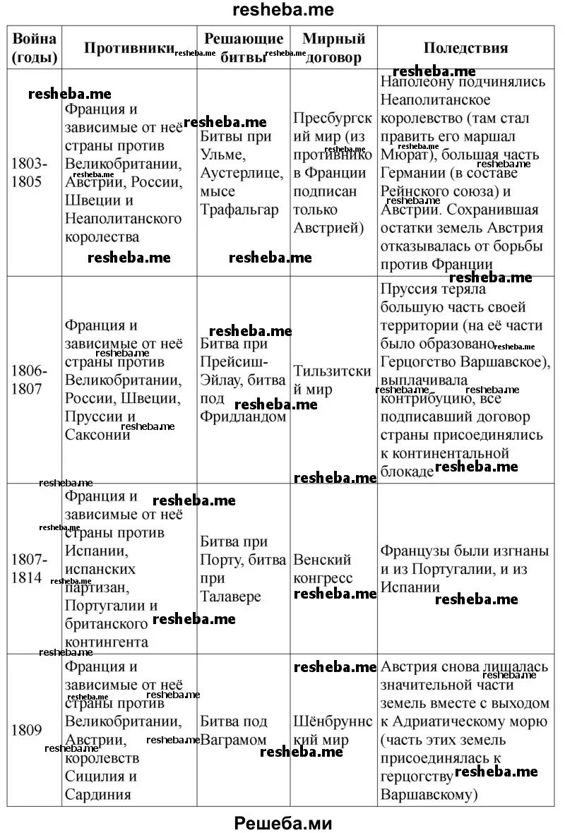 Составить таблицу наполеоновских войн Презентация "Эпоха наполеоновских войн" по истории скачать проект