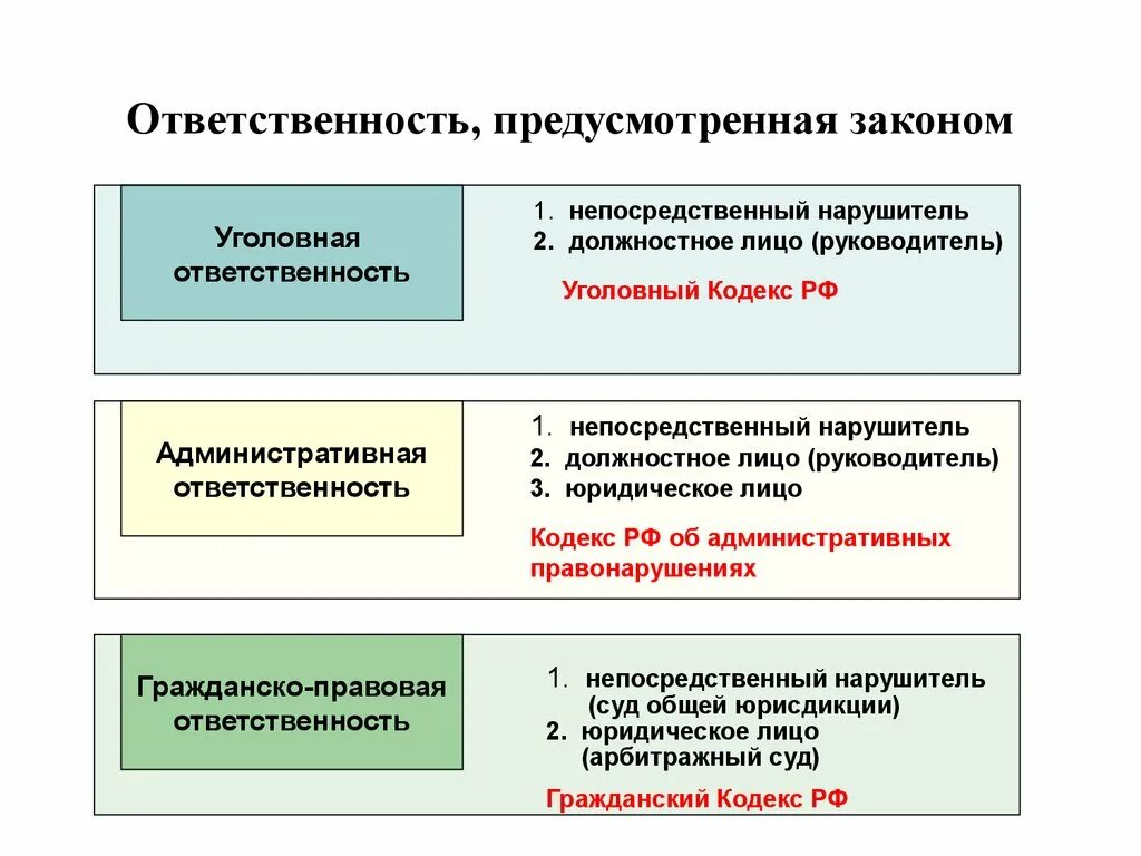 Ответственность, предусмотренная законом. Предусмотрена ответственность. Уголовная ответственность предусмотрена за. Что предусматривает административная ответственность. За совершение санитарных правонарушений должностные