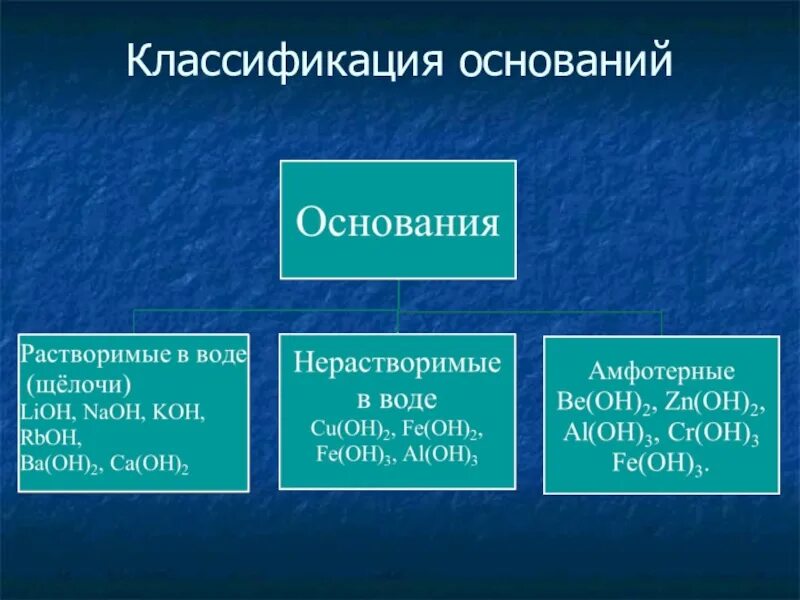 Основания классификация и химические свойства. Классификация оснований в химии 8 класс. Химия 8 класс основания их классификация. Классификация оснований в химии.