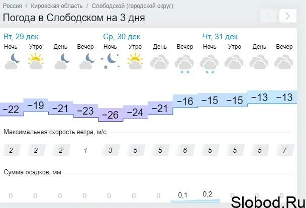 Погода в Слободском. Погода Слободской. Погода в Слободском сегодня. Слободской климат. Погода афанасьево кировская область на неделю гисметео