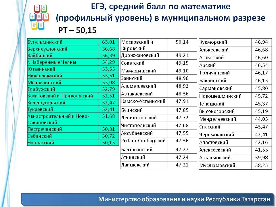 Средний балл ЕГЭ математика профиль. Средний балл по профильной математике. Средний балл ЕГЭ по математике. Средний бал по профильному ЕГЭ. Что можно на егэ по математике