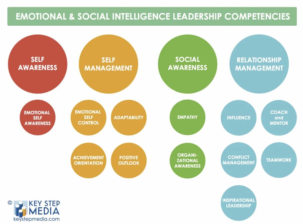Influence soft skills. Leadership competencies. emotional intelligence. эмоциональный интеллект картинки. emotional intelligence skills.