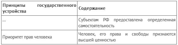 Принципы государственного устройства содержание. Принципы основ государственного устройства. Схема принципы федеративного устройства россии. Охарактеризуйте принципы федеративного устройства рф. Принципы государственного устройства содержание.