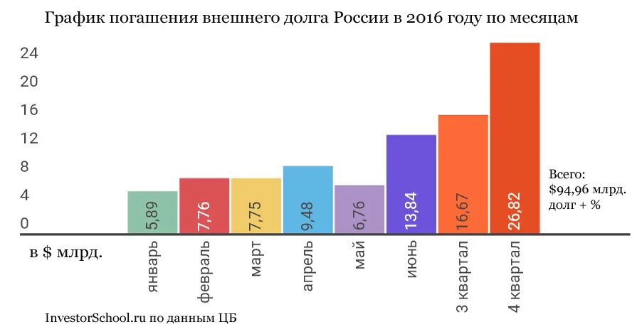 Проблемы долга россии. Динамика внешней задолженности РФ. Внешний долг Росси график. Государственный долг России. Погашение государственного внешнего долга.