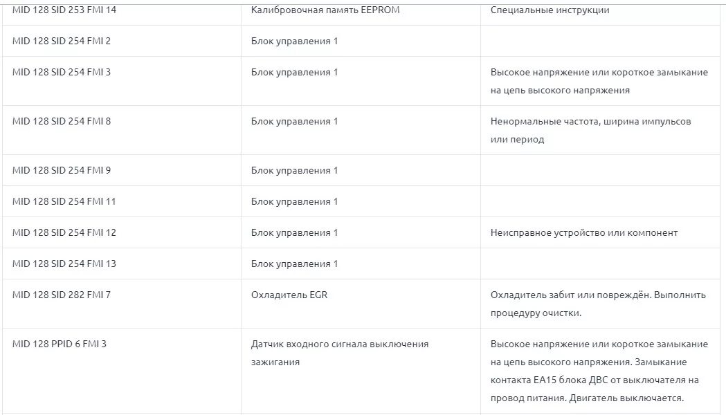 Коды неисправностей блоков управления грузовых автомобилей Вольво. Расшифровка кодов ошибок Вольво fh13. Коды ошибок Вольво самосвал. Коды ошибок Вольво МИД.