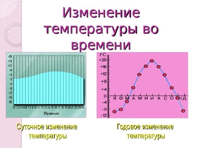 Изменение температуры буква. Изменение температуры. Изменение температуры во времени. Температура изменяется. Годовое изменение температуры как делать.