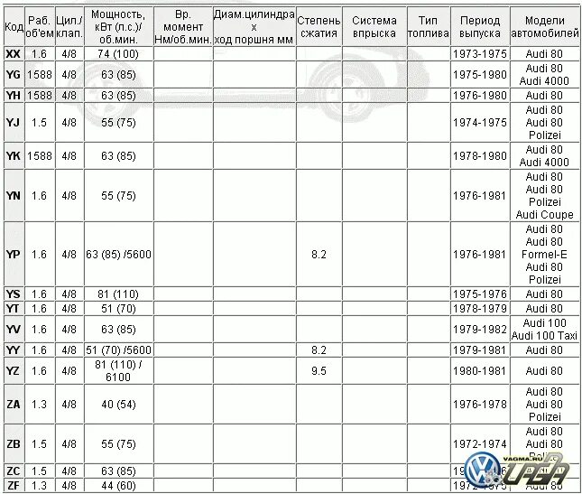 8 ауди 100 маркировка. таблица маркировки двигателей ауди 80. характеристики двигателей ауди 100. таблица двигателей audi 80b2. двигатель ауди 100 технические характеристики.