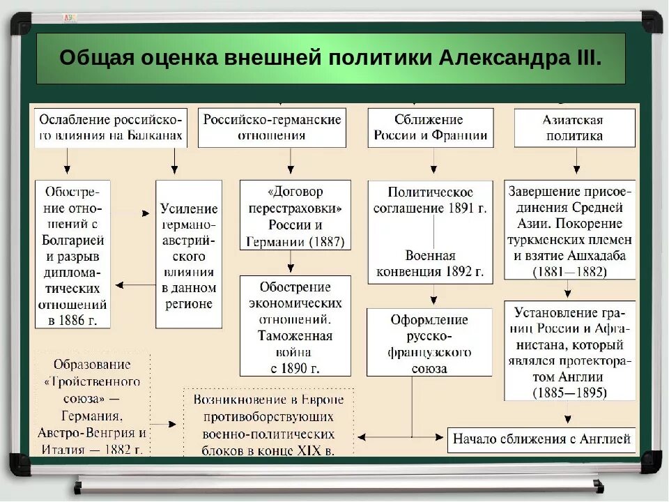 Тест по теме внешняя политика россии