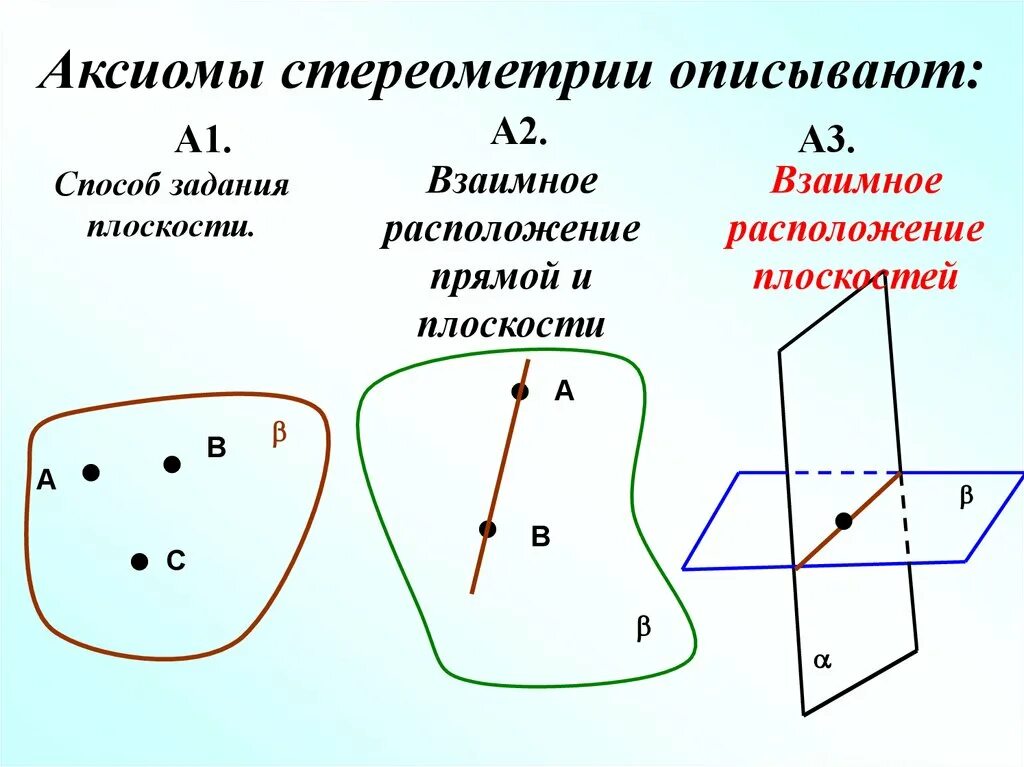 6 аксиом. Аксиомы стереометрии и их следствия. Сформулируйте Аксиомы стереометрии и их следствия. Следствия из аксиом стереометрии. Аксиомы стереометрии и простейшие следствия из них.