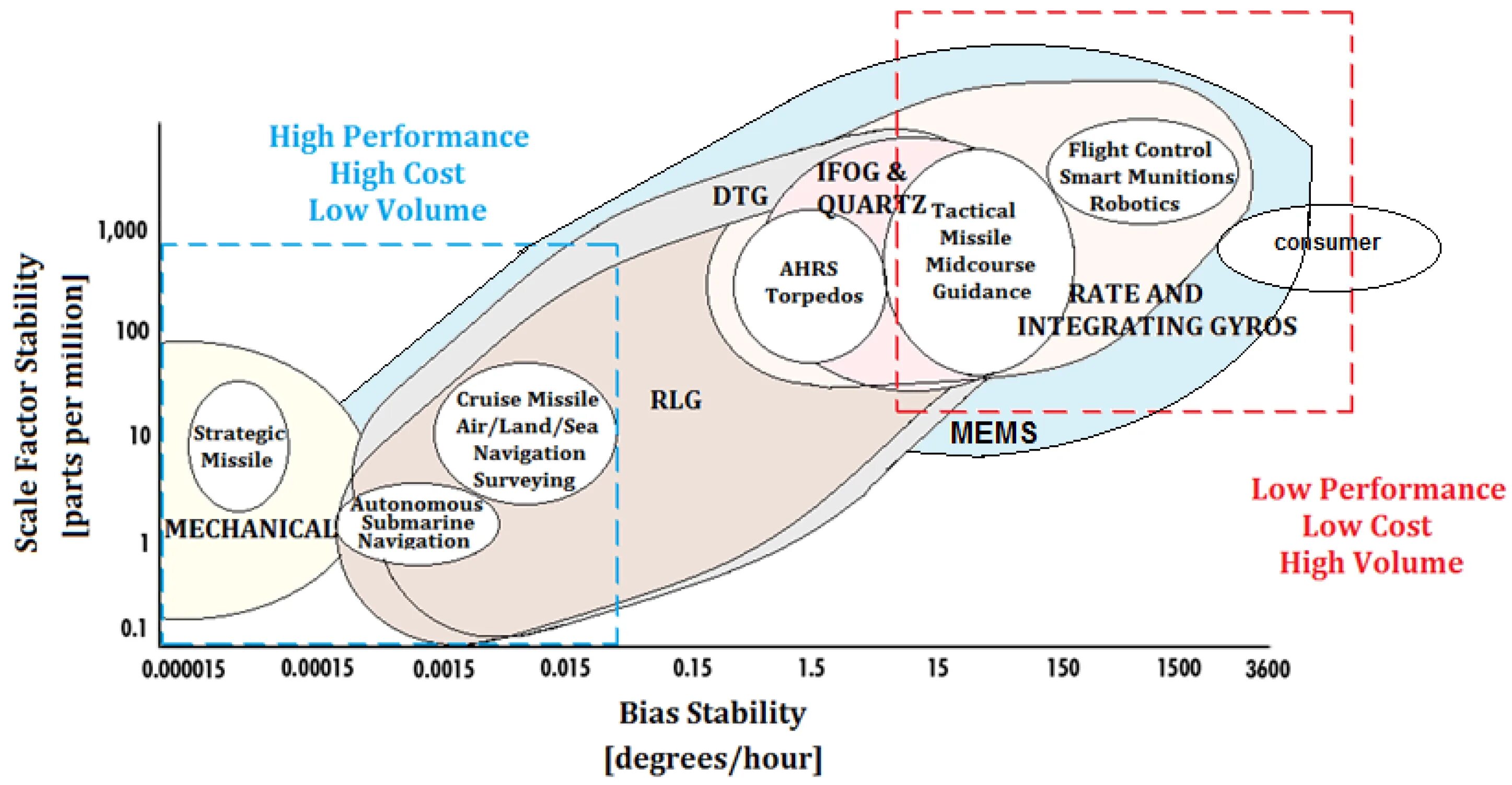 Low performance. Bias Scale. Mems навигация. Scale Factor. Figure n1 stability.