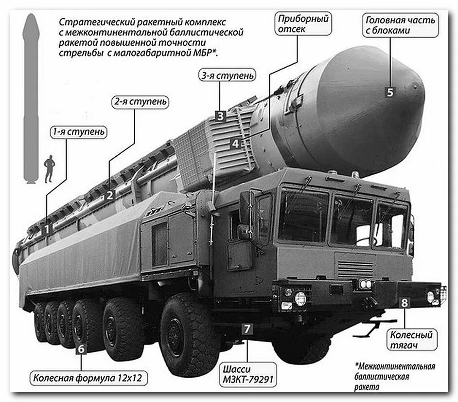 Названия ракетных комплексах