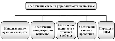 Увеличение стадия