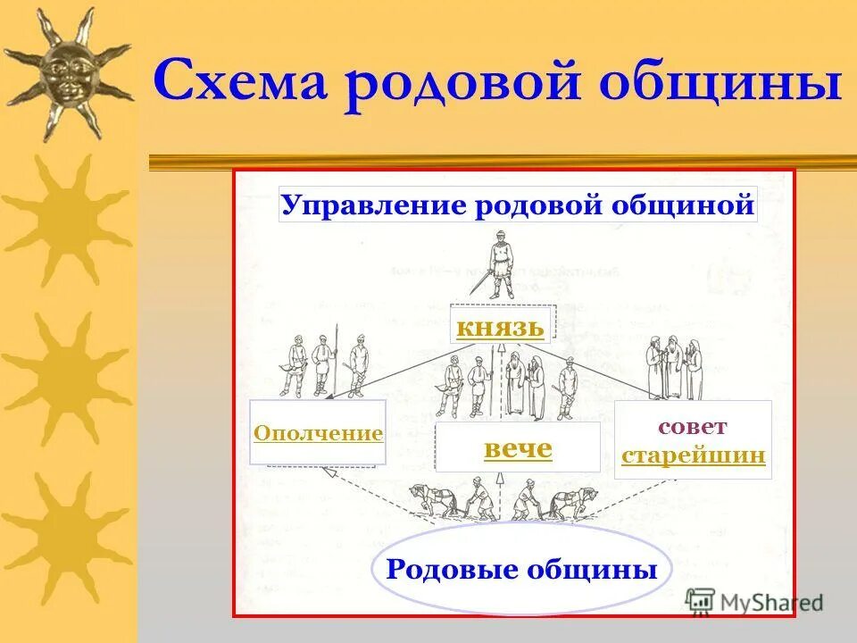 Управление племенем. Схема управления у восточных славян в древности. Структура и управление общиной. Управление общиной. Структура управления родом схема.