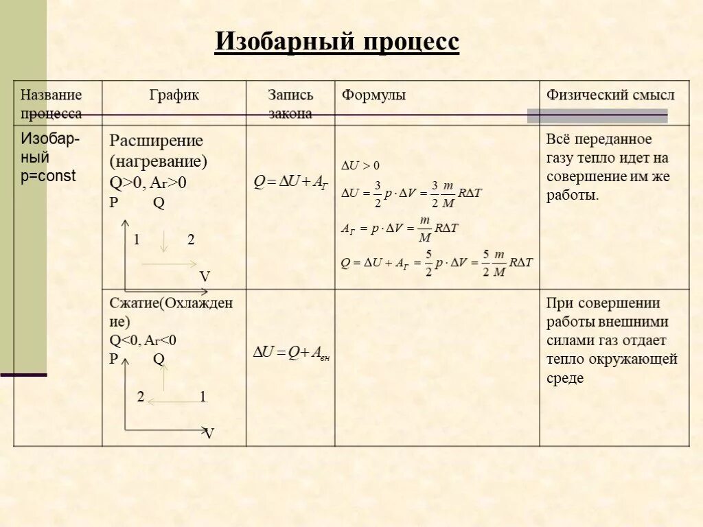 Теплота при изобарном процессе формула. Формула газа при изобарном процессе. Изобарное расширение газа формула. Формула внутренней энергии при изобарном процессе. Работа изобарического расширения