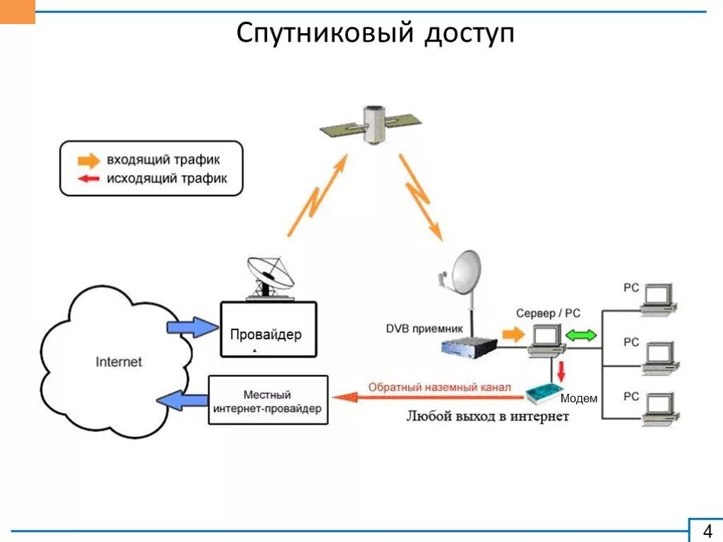 Входящий исходящий трафик. Схема подключения интернета через Спутник. Схема подключения спутникового интернета. Спутниковый интернет схема. Асимметричный спутниковый интернет.