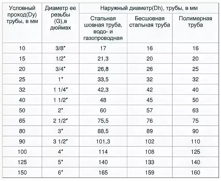 Ц диаметры. Диаметр трубы ду25. Труба 25 мм стальная наружный диаметр. Труба стальная наружный диаметр 150 мм. Таблица диаметров труб в мм наружный диаметр.