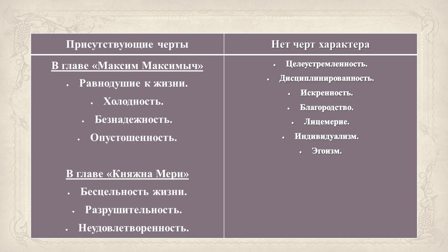 Фаталист положительные качества печорина. Отрицательные черты характера Печорина. Черты Печорина в главе фаталист. Черты характера Печорина таблица.