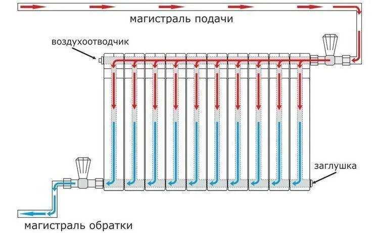 Схема подсоединения батарей отопления в частном доме. Система радиаторного отопления однотрубная. Правильно подключить радиатор отопления в частном доме. Соединение отопительных радиаторов отопления. Подключение радиаторов в частном доме.