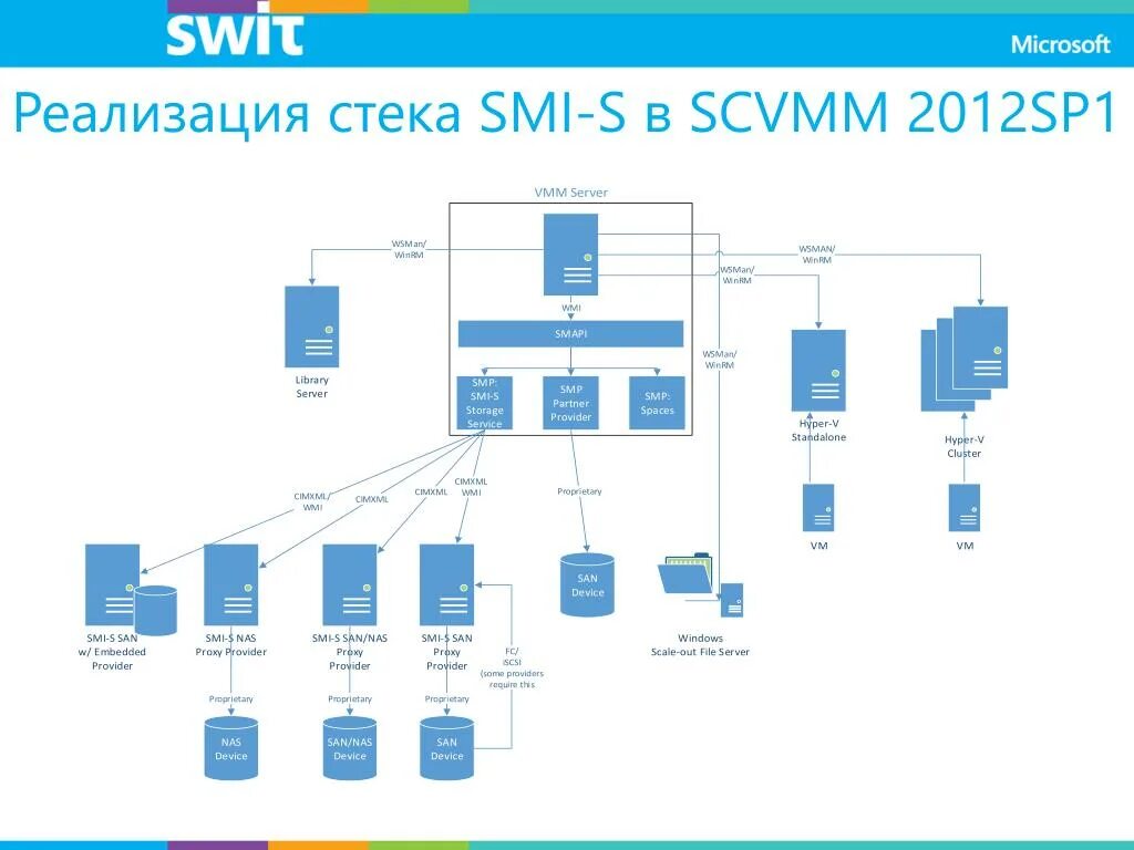 Как реализовать стек. System Center Virtual Machine Manager автоматическая балансировка. SMI Protocol. System Center Virtual Machine Manager 2008 Library добавить ISO. SCVMM.