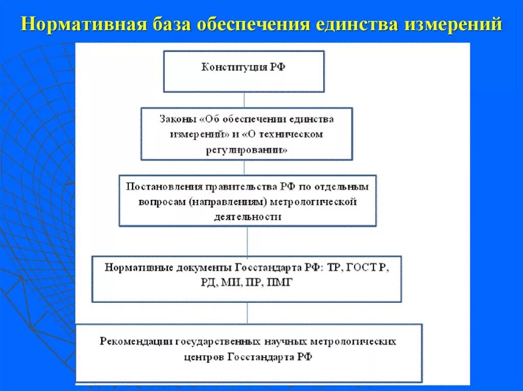 Организационное единство измерений. Блок схема закона об обеспечении единства измерений. Организационные основы обеспечения единства измерений. Блок схема закона об обеспечении единства. Структура ФЗ об обеспечении единства измерений.