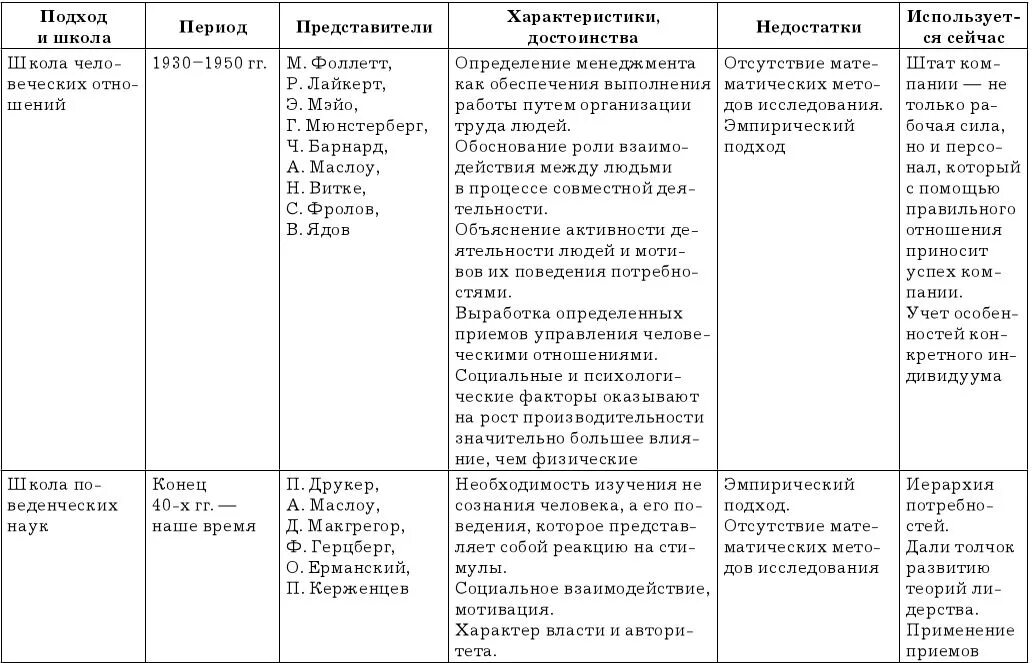 Укажите школы управления. Школы менеджмента в хронологическом порядке. Таблица 1 – анализ основных школ менеджмента и их учений. Научные школы управления таблица. Анализ основных школ менеджмента и их учений таблица.