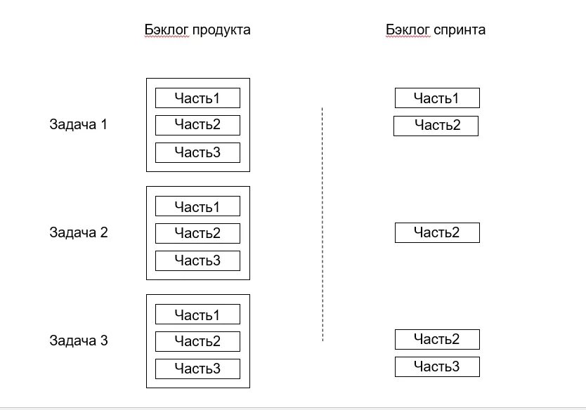 Отправить вторую части. Бэклог продукта. Что такое бэклог продукта (product backlog)?. Бэклог продукта и спринта. Бэклог задач.