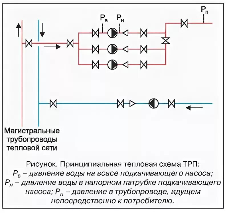 Магистральные и распределительные тепловые сети. Распределительная сеть теплоснабжения. Магистральные тепловые сети схема. Магистральная сеть теплоснабжения это.