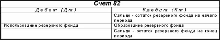 Резервный капитал счет 82 проводки. Структура счета 82. Схема счета 82 резервный капитал. Характеристика 82 счета бухгалтерского учета.