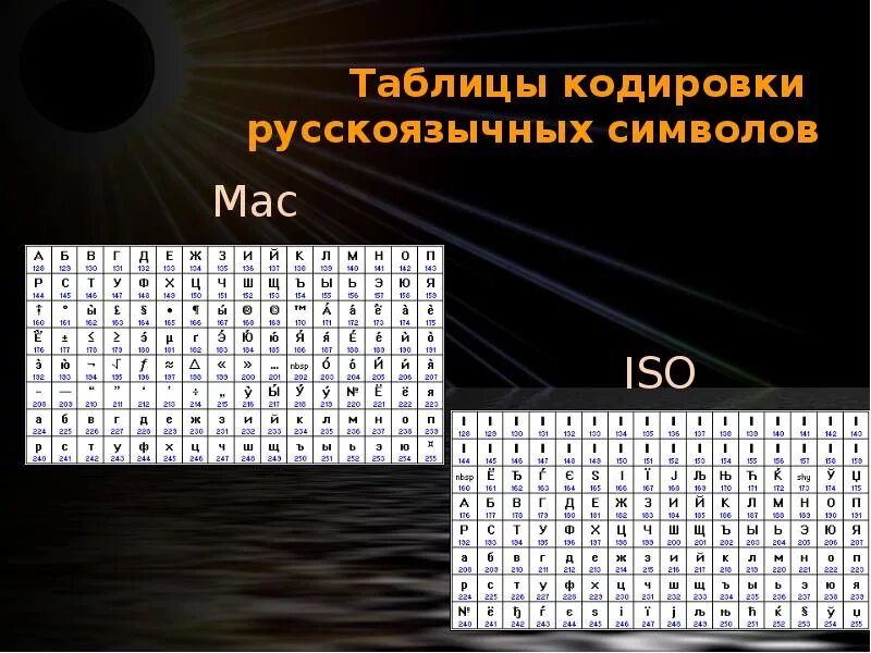 Таблица кодирования информации. Кодирование текст информации таблица. Информатика кодировка символов. Таблица кодировки символов.