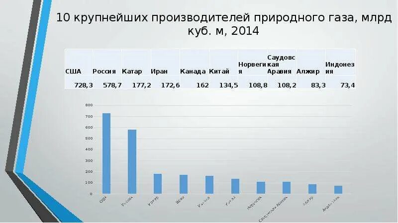 Производители газа мир