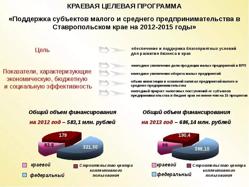 Перспективы развития Ставропольского края. Предприятия Ставропольского края. Целевые программы. Малый бизнес в Ставропольском крае.