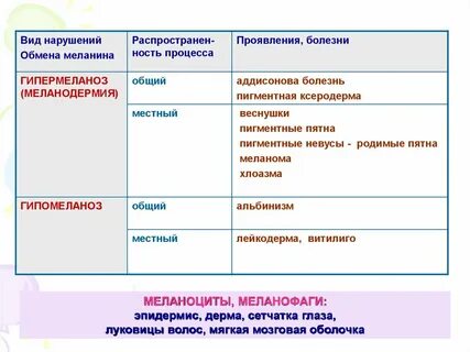 Виды нарушений обмена