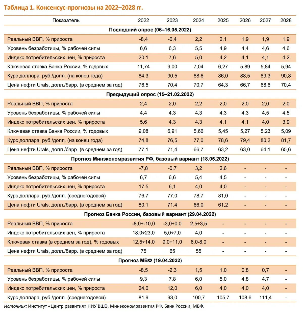 Курс доллара за 2023 год график. График курса доллара 2022 - 2023 год. МВФ прогноз. ИПЦ на 2023 год.