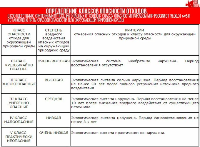 Отходы 1 2 3 класса опасности. Классификация опасных отходов 1-5 класса опасности. отходы 1 и 2 класса опасности что это таблица. отходы 1 класса опасности перечень таблица. степень опасности отходов таблица.