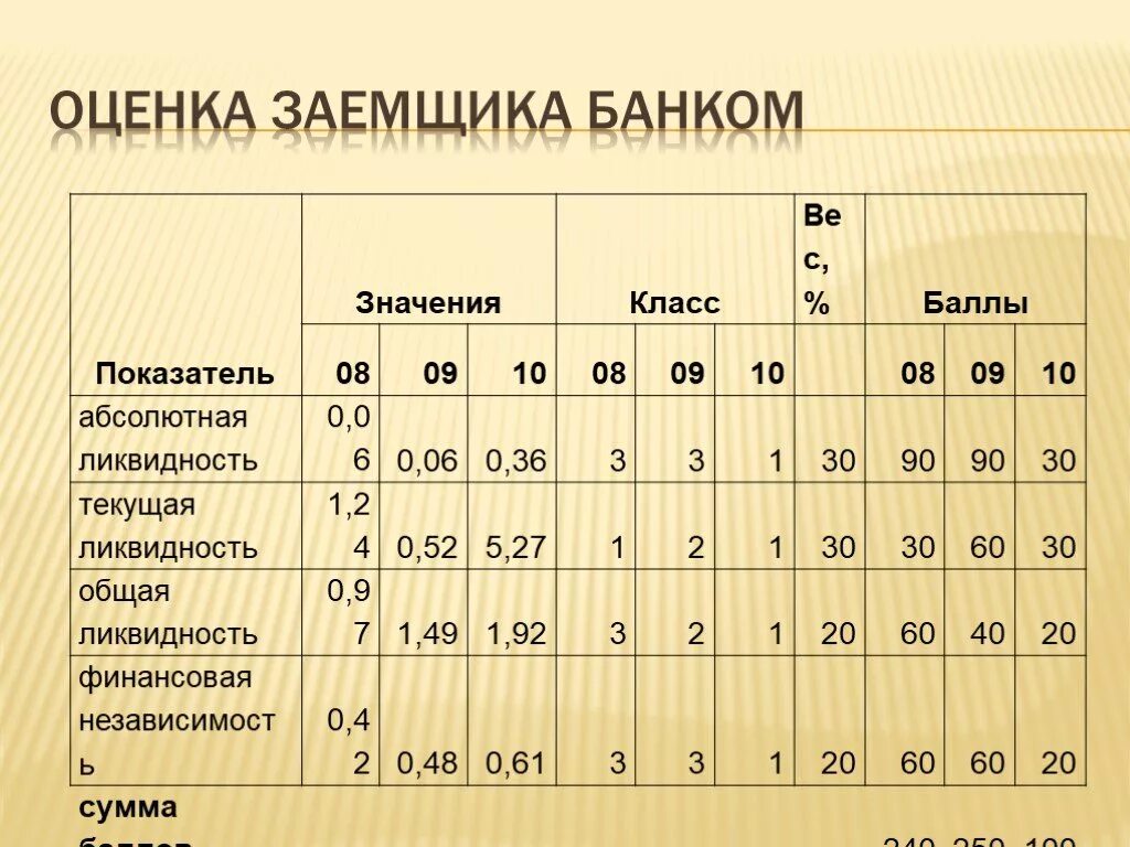 Как оценить заемщика. Оценка заемщика. качественные показатели заемщика. рейтинговая оценка заемщика. рейтинг заемщика по баллам.
