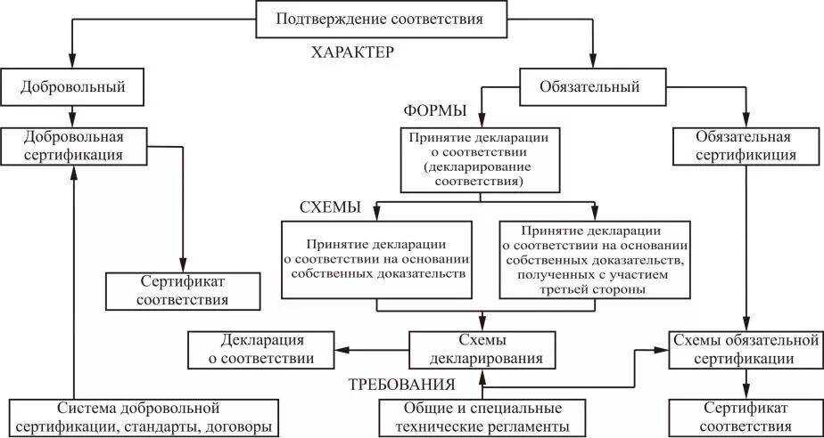 Оценка соответствия в форме сертификации. Форма подтверждения соответствия обязательная добровольная схема. блок схема подтверждения соответствия продукции. форму и схему подтверждения соответствия выбирает:. субъекты подтверждения соответствия схема.