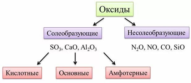 К какой группе относятся основные оксиды. Схема оксиды Солеобразующие и несолеобразующие. Таблица по химии оксиды Солеобразующие. Классификация оксидов несолеобразующие оксиды. Классификация оксидов Солеобразующие и несолеобразующие.