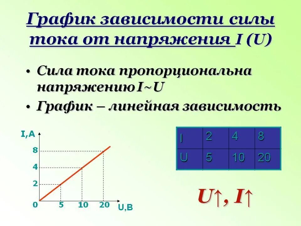От чего зависит сила тока ответ. График прямой зависимости силы тока и напряжения. Графики зависимости силы тока от напряжения. График зависимости силы тока от напряжения excel. Построить график зависимости силы тока от напряжения.