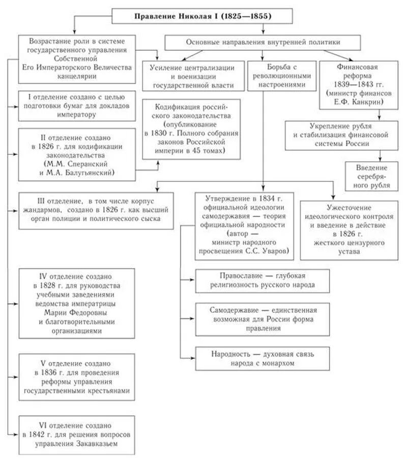 Правление Николая 1 схема. Правление Николая 1. Правление Николая 1 1825-1855. Схема правления николая 1