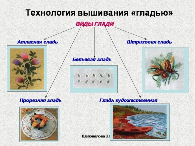 Вышивание 5 класс технология. Вышивка простыми швами. Виды вышивки. Вышивка 5 класс технология презентация. Вышивка 5 класс технология презентация.