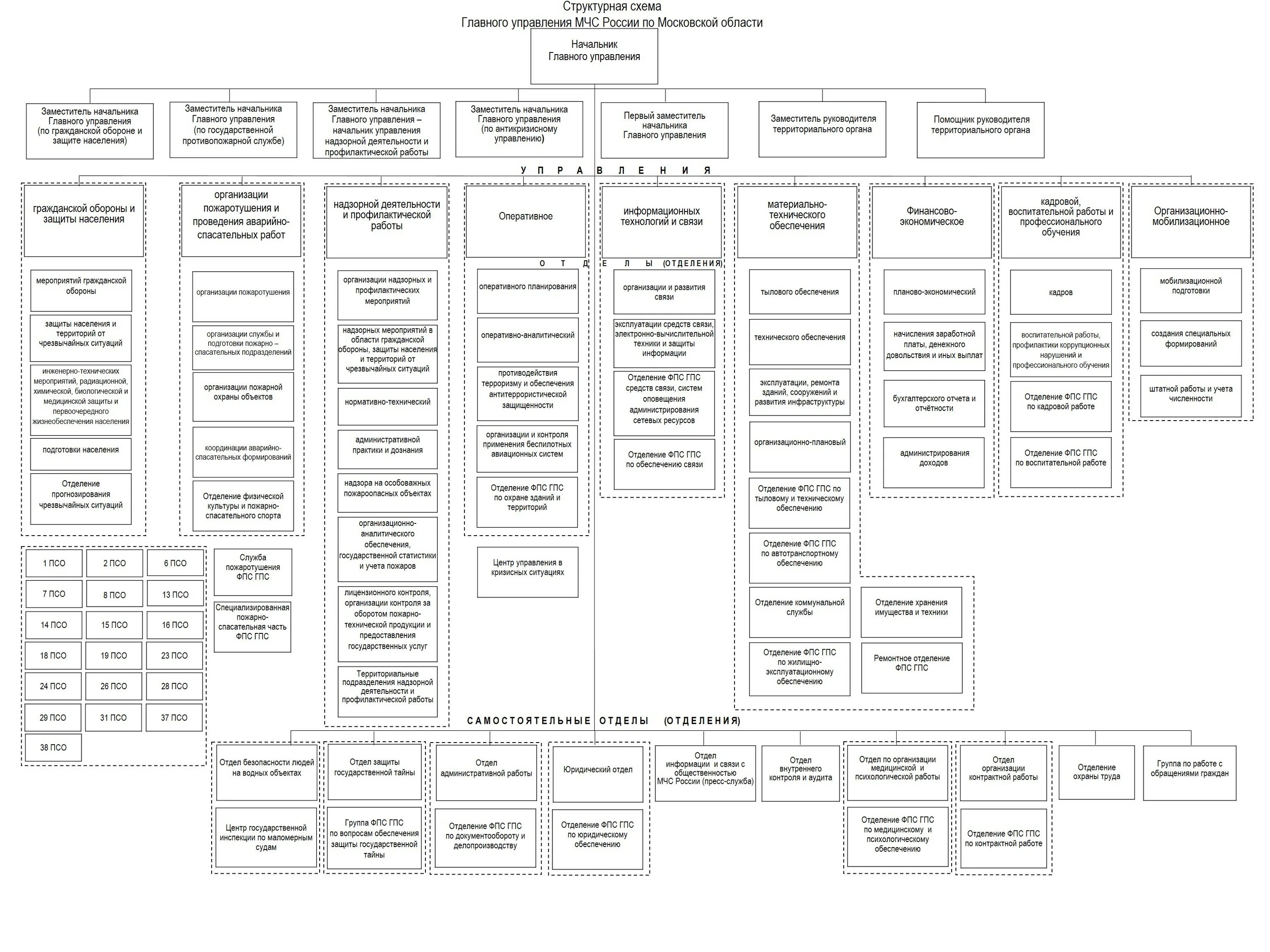 Структура МЧС России 2022 схема. Структура центрального аппарата МЧС России 2022 схема. Схема органов управления МЧС России. Структура МЧС России 2021 схема. Нарисуйте схему мчс россии используя текст учебника