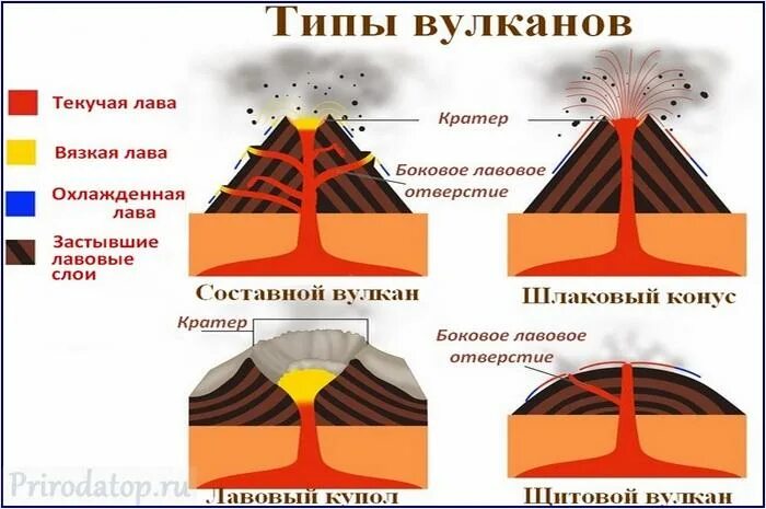 Формы вулканов 5. Форма вулкана шлаковый конус. Типы вулканов. Типы вулканов стратовулкан. Вулканизм типы вулканов.