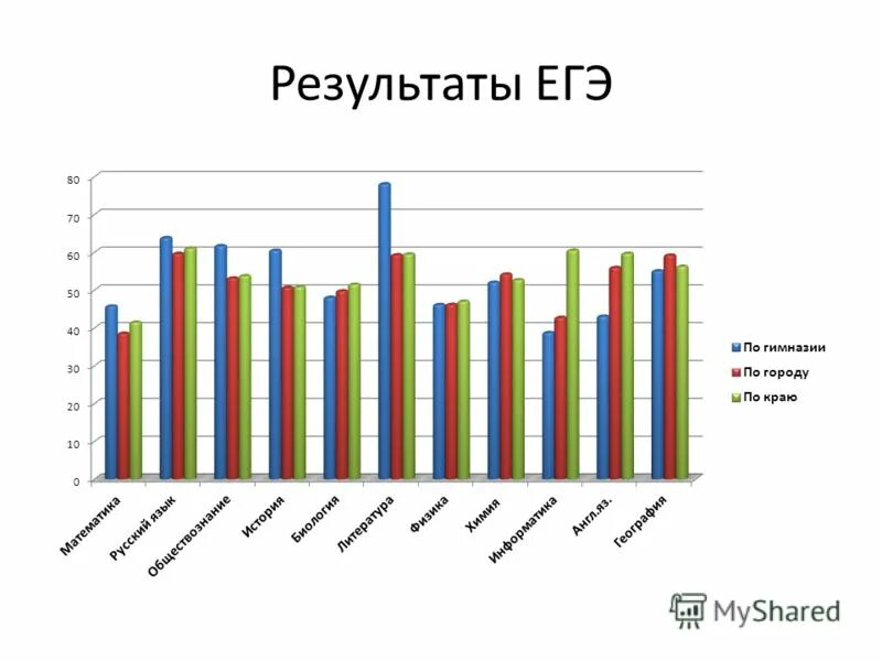 Сколько учеников закончили