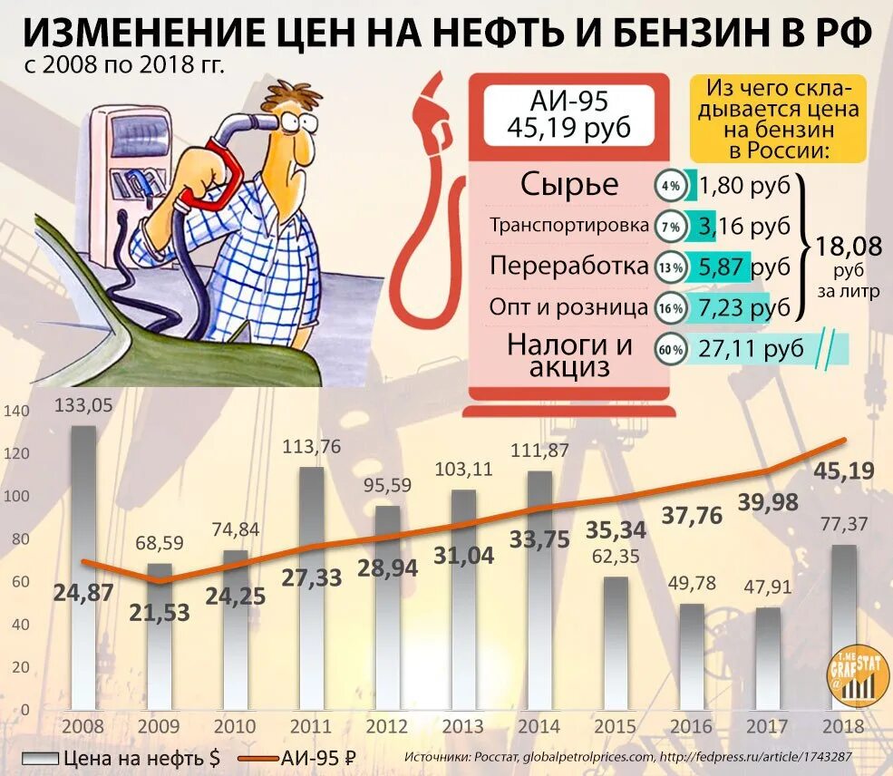 На сколько процентов вырос бензин. Бензин в России. Причины роста цен на топливо. Бензин в России подорожание по годам. Рост цен.