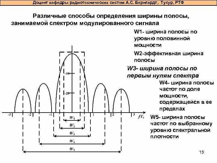 Спектр уровня сигнала. Ширина спектра модулированного сигнала. активная ширина спектра радиосигнала.