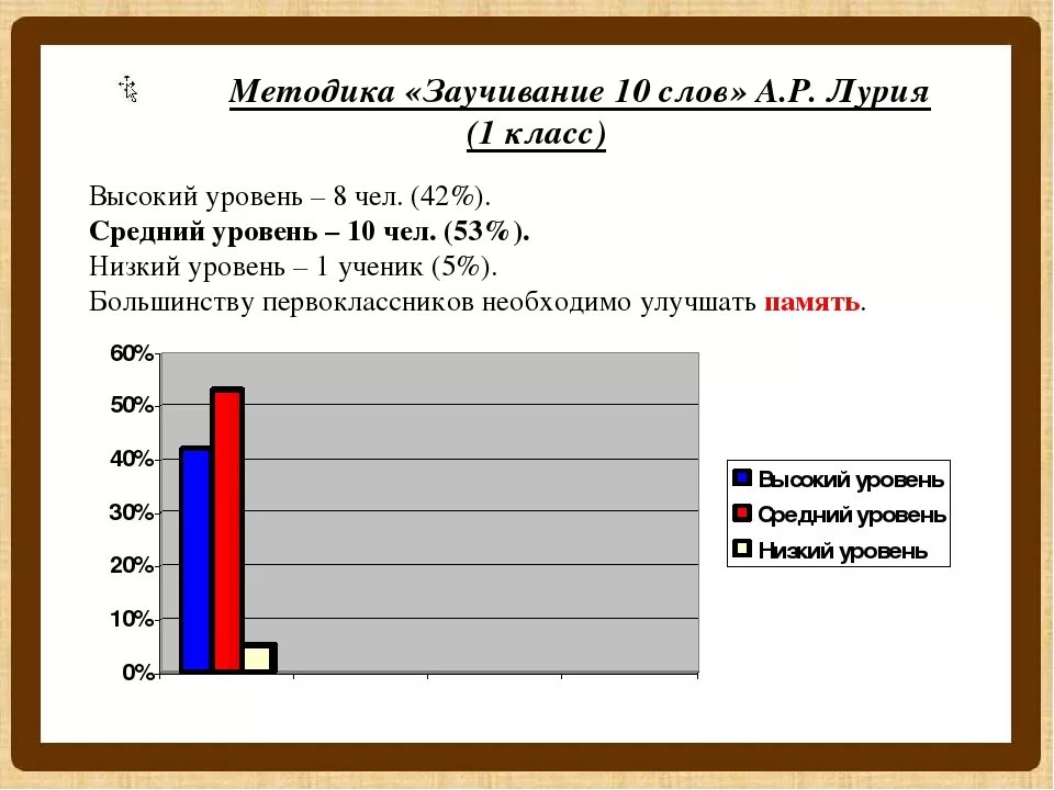 Методика заучивание слов лурия