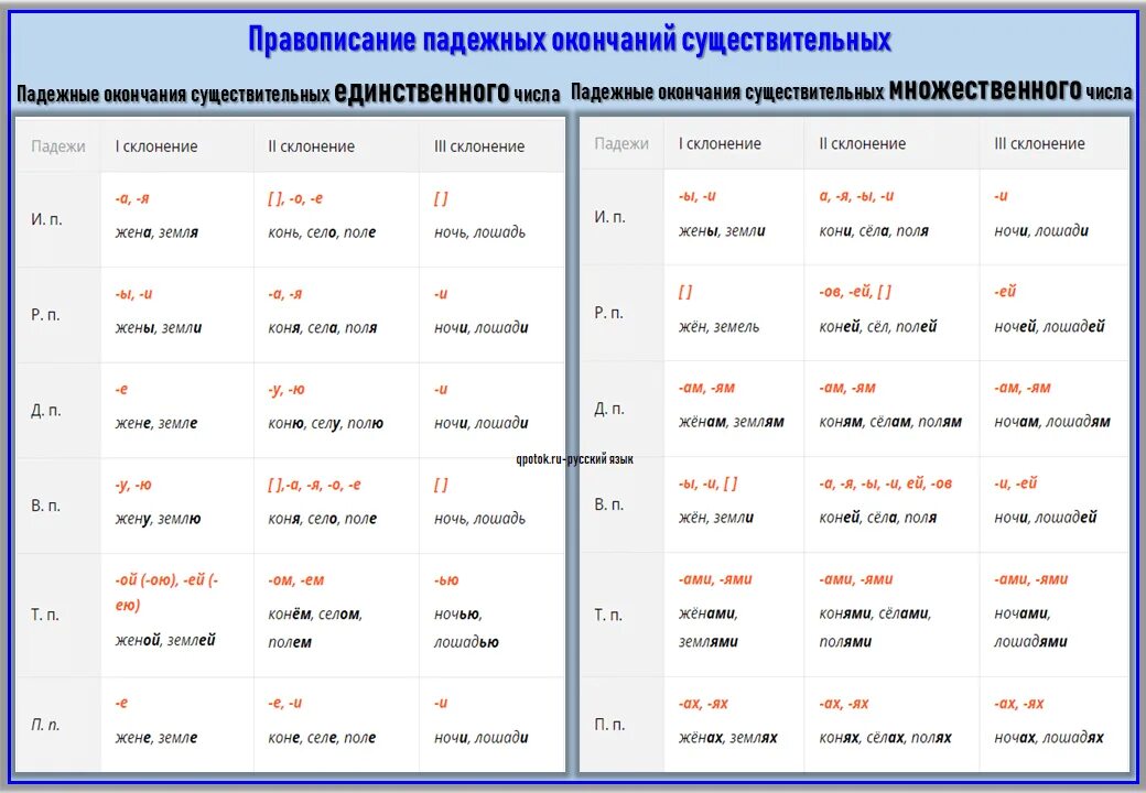 Окончания падежей мн ч. Гласных в падежных окончаниях существительных в единственном числе. Окончания имен существительных единственного и множественного числа. Падежные окончания сущ.во множ числе таблица. Таблица правописание падежных окончаний имен существительных.